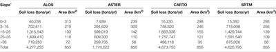 Evaluation of Various DEMs for Quantifying Soil Erosion Under Changing Land Use and Land Cover in the Himalaya